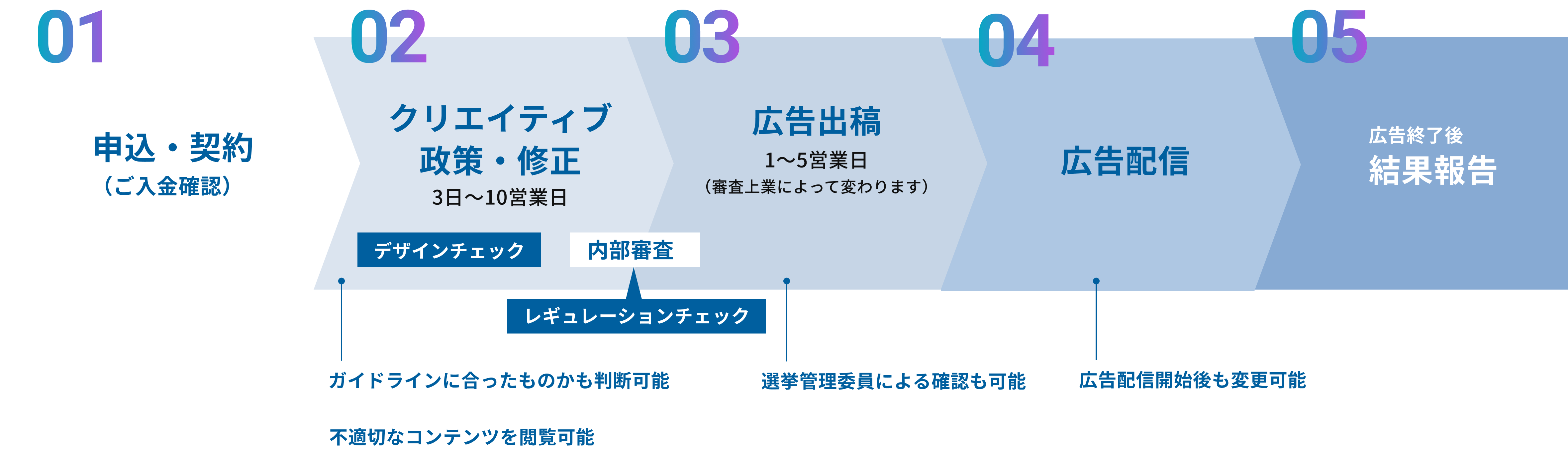 利用の流れのイメージ